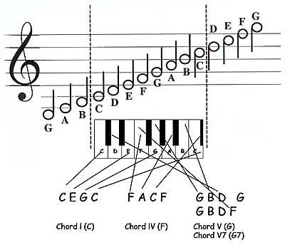 Music Note Scale